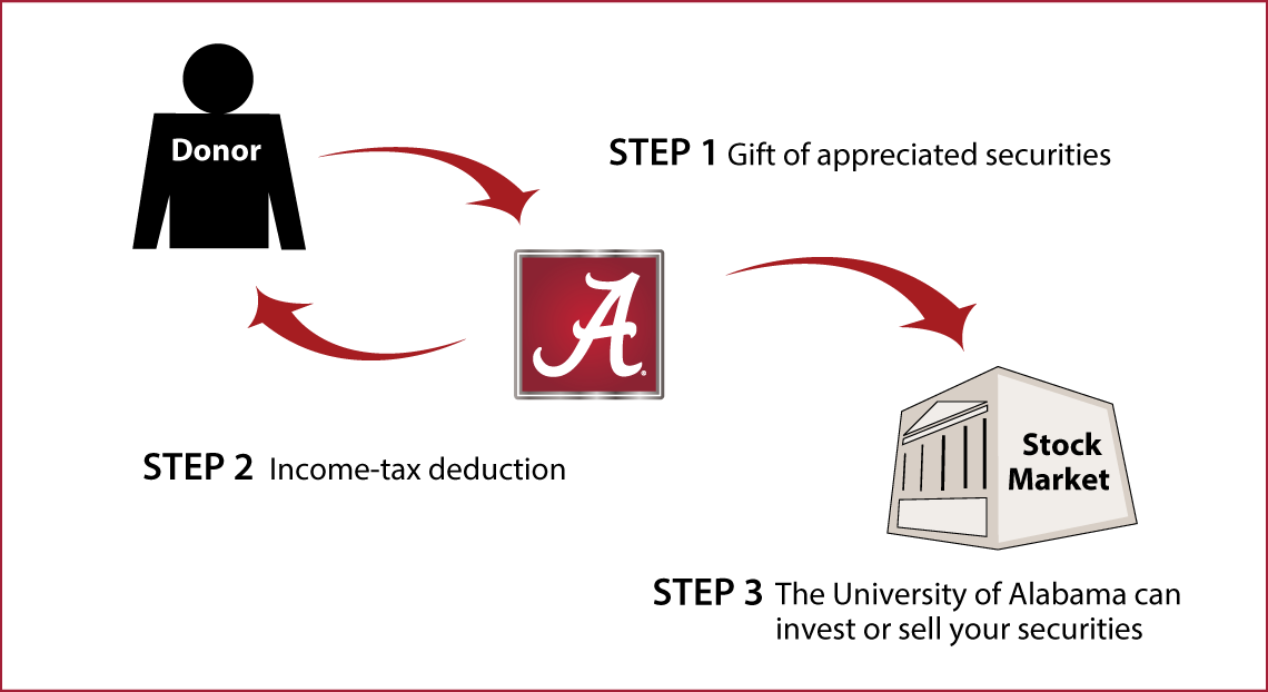 Gifts of Appreciated Securities Diagram. Description of image is listed below. Gifts of Appreciated Securities Diagram. Description of image is listed below.