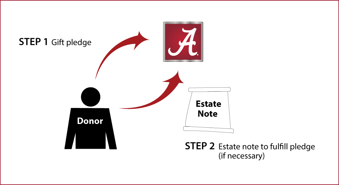 Gifts by Estate Note Diagram. Description of image is listed below. Gifts by Estate Note Diagram. Description of image is listed below.